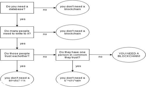   
   区块链申购详解：新兴数字资产投资模式的全面解析  /   

关键词  
 guanjianci  区块链, 申购, 数字资产, 投资, ICO  /guanjianci   

**区块链申购**是近年来伴随着区块链技术蓬勃发展而兴起的一种数字资产投资方式。它是指投资者通过一定的渠道，以特定的方式购买基于区块链技术的数字资产，如加密货币、代币等。这种投资方式在数字货币市场中越来越受到关注，尤其是在ICO（首次代币发行）等项目中，申购成为了投资者获取新项目代币的重要途径。

### 一、区块链申购的基本概念

在深入了解区块链申购之前，首先需要明确几个基本概念。

#### 1.1 区块链技术概述

区块链是一种分布式的数据库技术，以去中心化、不可篡改和透明性著称。它的核心思想是通过密码学确保数据的安全性，同时通过网络中的多个节点共同维护这些数据。区块链技术的兴起催生了许多新的商业模式，尤其是在金融科技领域。

#### 1.2 数字资产与代币

数字资产是指以数字形式存在并具有价值的资产，最常见的形式是加密货币，比如比特币（Bitcoin）和以太坊（Ethereum）。代币则是区块链项目为筹集资金而发行的一种数字资产，通常与特定的服务或功能关联。

### 二、区块链申购的操作流程

区块链申购的流程可以分为几个主要步骤，以下是详细说明：

#### 2.1 选择申购项目

投资者通常首先需要选择一个他们感兴趣的区块链项目。选择标准可以包括项目团队背景、技术白皮书、市场前景等因素。

#### 2.2 注册及身份验证

许多区块链项目在申购之前都要求投资者进行注册和身份验证，以遵循法律法规。这一步骤是为了防止洗钱和其他非法活动。

#### 2.3 资金储备

在申购之前，投资者需要准备好申购所需的资金。大多数情况下，投资者需要使用特定的加密货币进行申购，比如以太坊或比特币。

#### 2.4 参与申购

在正式的申购阶段，投资者按照项目方提供的链接，进入申购页面。通常，投资者需要填写相关信息并转账相应的加密货币。

#### 2.5 获取代币

成功申购后，投资者将按比例获得新发行的代币，并可以在项目上线后进行交易。

### 三、区块链申购的优缺点

#### 3.1 优点

1. **投资回报潜力大**：许多区块链项目如果成功，首先参与的投资者可能会获得丰厚的回报。
2. **参与感强**：通过申购，投资者可以在项目早期就参与其中，享受项目发展的红利。
3. **多样化投资渠道**：区块链申购为传统投资者提供了新的投资选择，促进了资产配置的多样性。

#### 3.2 缺点

1. **风险高**：许多区块链项目的失败率较高，投资者面临损失的风险。
2. **信息不对称**：投资者获取的信息可能有限，难以全面评估项目的真实价值。
3. **法律风险**：部分国家对区块链项目的监管仍不完善，投资者可能面临法律风险。

### 四、区块链申购的市场趋势

近年来，随着区块链技术的发展，申购的市场趋势也在不断变化。根据行业分析，未来区块链申购可能呈现以下趋势：

#### 4.1 监管趋严

随着越来越多的投资者参与区块链申购，各国政府对市场的监管也在不断加强。未来，合法合规的申购将成为趋势。

#### 4.2 项目多元化

各类项目的出现使得区块链申购愈发多样化，从传统的加密货币到侧重于特定应用场景的代币竞争将更加激烈。

#### 4.3 社区驱动

区块链项目往往依靠社区的支持，未来的申购项目会越来越重视社区的参与和反馈。

### 五、常见问题解答

为了帮助用户更好理解区块链申购，以下是5个常见问题的详细回答。

#### 问题1：参与区块链申购需要哪些准备？

参与区块链申购之前，投资者需要做好以下几方面的准备：

1. **技术准备**：了解区块链基础知识，熟悉加密货币的基本操作，掌握钱包的使用方法。
2. **资金准备**：备足申购所需的加密货币，确保账户中有足够的余额以应对申购时的需求。
3. **项目调研**：认真研究待申购项目的白皮书，了解团队背景、技术优势和市场前景，做好充分的市场分析。
4. **风险评估**：合理评估自己的风险承受能力，不要盲目跟风投资，确保做好风险控制，以防造成资金损失。
5. **法律合规**：了解相关法律法规，确保参与的项目符合当地规定，避免法律风险。

参与区块链申购并非是一项简单的任务，投资者需要投入时间和精力进行详细的准备。通过充分的准备和调研，可以大大提高投资成功的概率。

#### 问题2：如何评估一个区块链项目的价值？

评估区块链项目的价值是投资者面对的核心问题之一，可以从如下几个方面进行分析：

1. **技术背景**：查看项目的技术架构、白皮书和开源代码，验证其技术的创新性和可行性。成功的项目往往有着强大的技术团队和先进的技术基础。
2. **团队实力**：了解项目团队的背景，是否有成功创业和实施的经历，以及他们在区块链领域的知识积累。知名团队通常意味着项目的可信度较高。
3. **市场需求**：分析项目是否解决了实际问题，其代币在市场中的应用场景更加丰富，能否在未来存在较大需求。
4. **社区支持**：良好的社区是项目成功的重要保障。观察项目社区的活跃度、参与度以及用户的反馈等，可以了解项目在市场中的口碑。
5. **竞争分析**：了解市场上同类项目的现状，分析他们的优势与劣势，确定所关注项目在竞争中的定位和潜力。

通过以上各类因素的综合分析，投资者可以更有效地评估区块链项目的真实价值，从而做出更为明智的投资决策。

#### 问题3：区块链申购如何避免骗局？

在区块链申购时，监管相对松散，导致市场中存在各类骗局。为了保护自己的资金安全，投资者可以采取以下措施：

1. **研究项目信息**：仔细阅读项目的白皮书，查找相关的代码和技术信息。不合法的项目往往缺乏透明度或信息含糊不清。
2. **团队背景调查**：核实团队成员的真实身份，了解他们的工作背景和经历，确保团队具有合法性和可信赖性。
3. **观察市场反馈**：关注社区的讨论和反馈，警惕那些促进项目宣传的虚假信息和代言人。
4. **参与小额申购**：如果对项目不够熟悉，可以先小额参与，降低风险。而在深入了解后再考虑加大投资。
5. **保持警惕**：对于承诺保证收益的项目保持高度警惕，市场上几乎没有可以保证收益的投资，过于美好的承诺往往意味着潜在的风险。

通过严格的审慎投资标准，投资者可以在一定程度上减少被骗的风险，确保资金安全。

#### 问题4：区块链申购后的代币可以怎样使用？

成功申购后，投资者可以通过多种方式使用或处理所获得的代币，主要包括：

1. **交易所交易**：投资者可以将手中的代币在交易平台上进行买卖，获取收益。在不同的交易所上，代币的价格可能会有所波动。
2. **参与项目生态**：根据项目的功能，投资者可以在其生态系统内进行使用，例如进行商品交换、支付或参与治理等。
3. **质押挖矿**：部分项目支持质押，投资者可以将代币质押在项目平台上获取更多的奖励，增加投资收益。
4. **长期持有**：投资者可以选择长期持有代币，期待项目未来价值的提升，待市场环境改善或项目成熟后再考虑出售。
5. **获得额外收益**：有些项目会定期进行红利分配或空投活动，持有代币的投资者能够获得额外收益。

根据个人的投资策略，投资者可以灵活地选择使用代币的方式，自己的投资组合。

#### 问题5：未来区块链申购的前景如何？

区块链申购作为石油财富的新时代投资方式，有着广阔的市场前景，但也面临着挑战。未来的发展可以从以下几个方面进行展望：

1. **技术发展驱动**：随着区块链技术的不断成熟，申购的相关操作也会更加便捷，使得投资者更容易参与。
2. **市场规范化**：各国对区块链项目的监管逐步加强，形成标准化、法规化的市场环境，将有利于投资者保护，提升市场的信任度。
3. **投资趋势转变**：越来越多的传统投资机构开始关注区块链领域，未来可能会出现公募基金等新形式的区块链投资机会。
4. **项目创新增多**：随着行业的不断发展，会有越来越多的创新项目涌现，从而丰富投资者的选择。
5. **用户教育加强**：通过更为系统的用户培训及教育，投资者对区块链技术和投资方式的理解将逐渐加深，从而形成良好的投资习惯。

总结而言，区块链申购作为一种新兴的投资方式，在市场快速发展的同时，投资者也要时刻保持警惕，清晰地认识到风险与机会并存的市场环境。加强自身的学习与适应，能为未来的投资之路奠定坚实的基础。